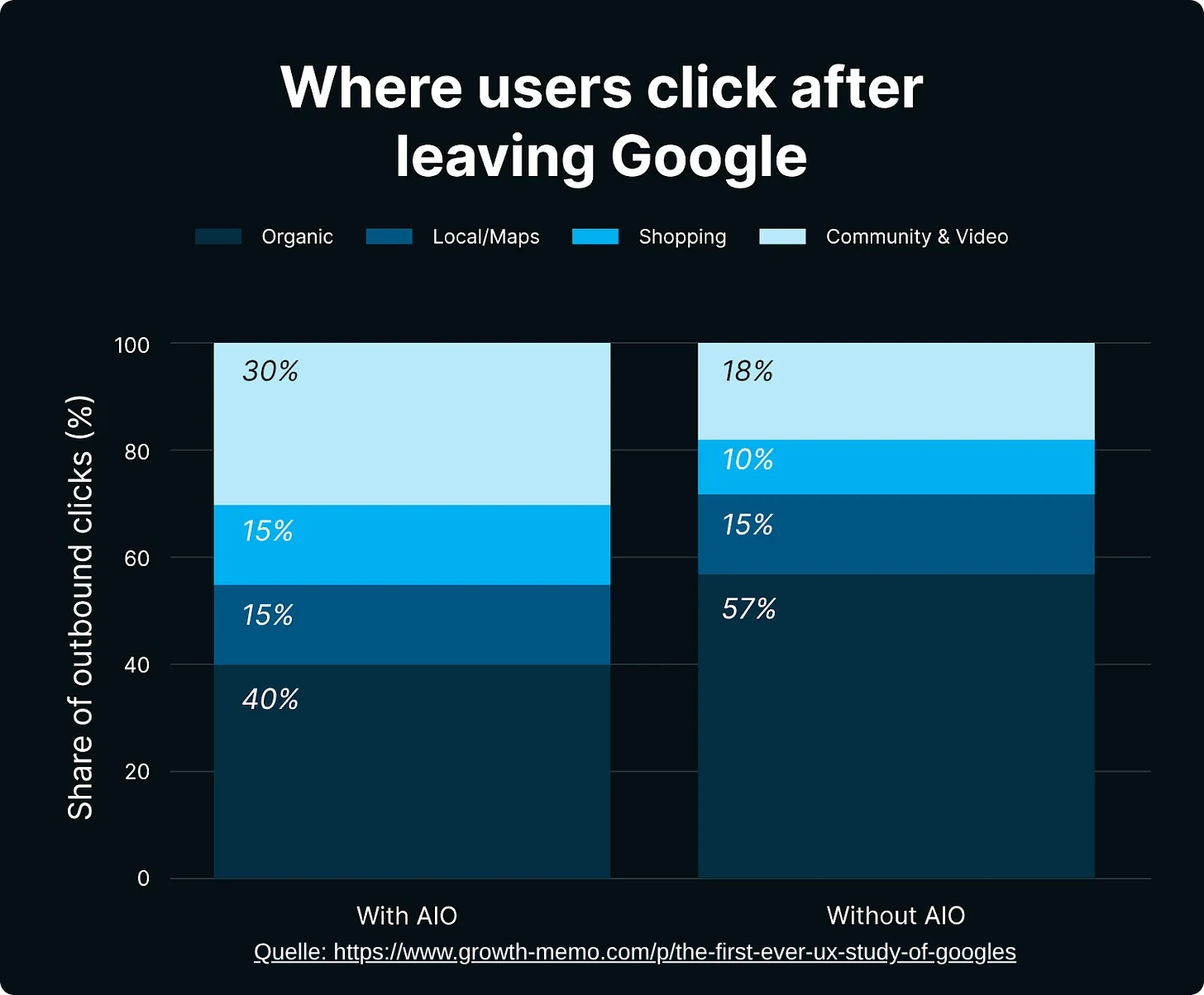Quelle: https://www.growth-memo.com/p/the-first-ever-ux-study-of-googles